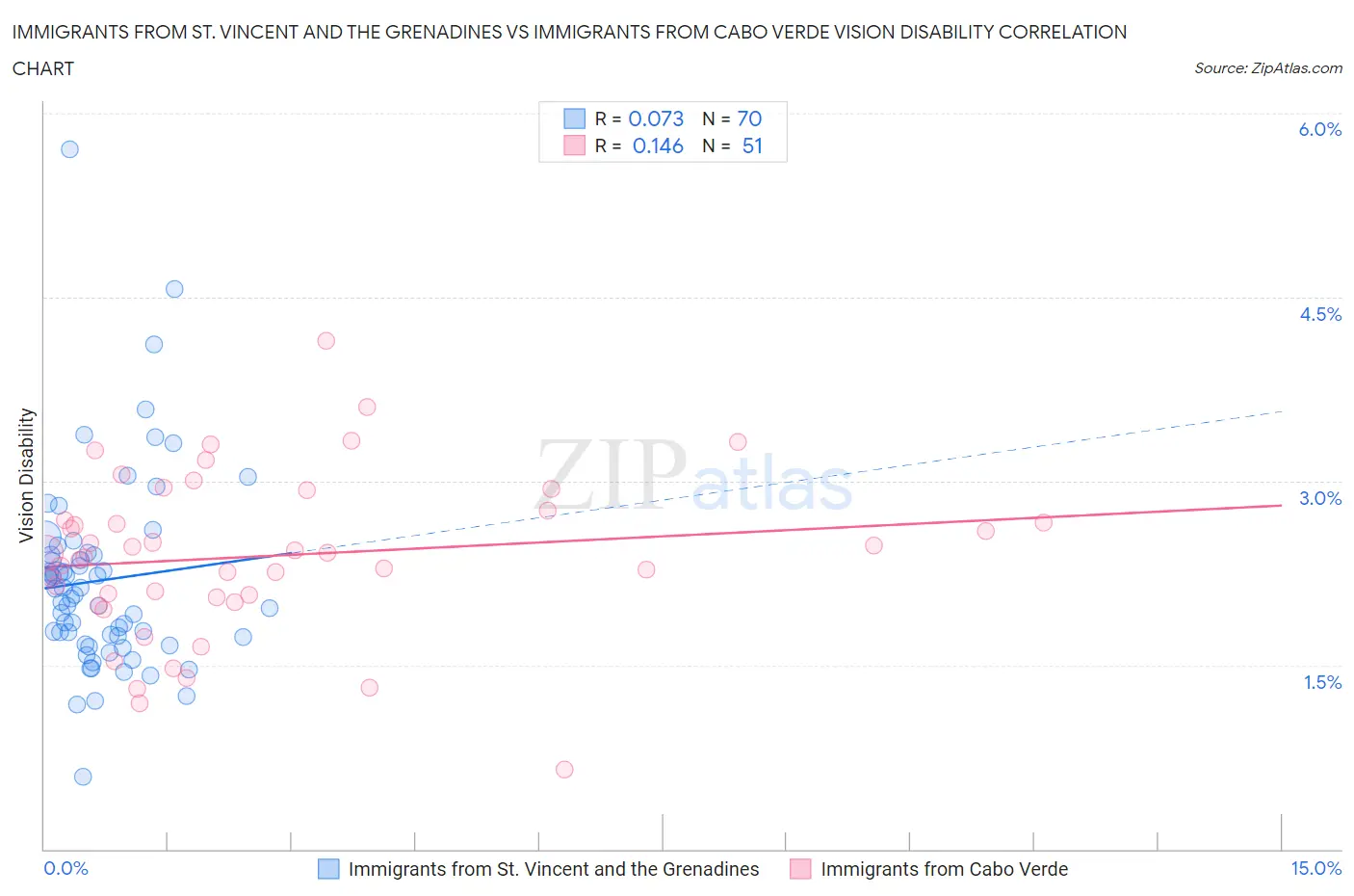 Immigrants from St. Vincent and the Grenadines vs Immigrants from Cabo Verde Vision Disability
