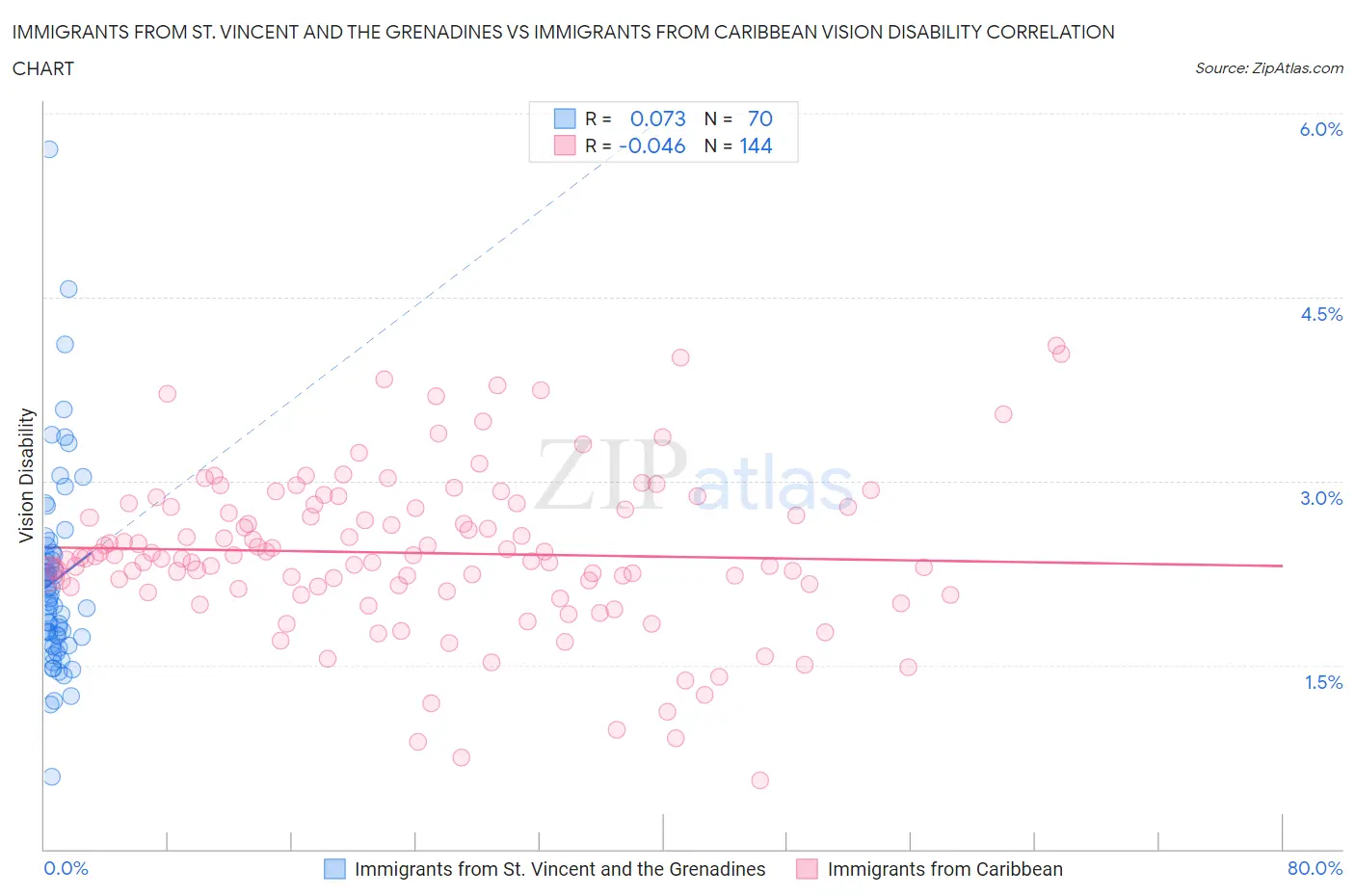 Immigrants from St. Vincent and the Grenadines vs Immigrants from Caribbean Vision Disability