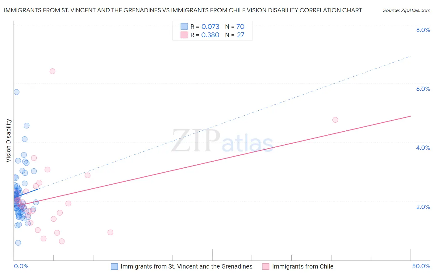 Immigrants from St. Vincent and the Grenadines vs Immigrants from Chile Vision Disability