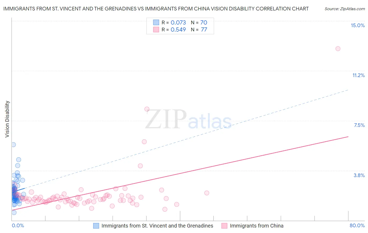 Immigrants from St. Vincent and the Grenadines vs Immigrants from China Vision Disability