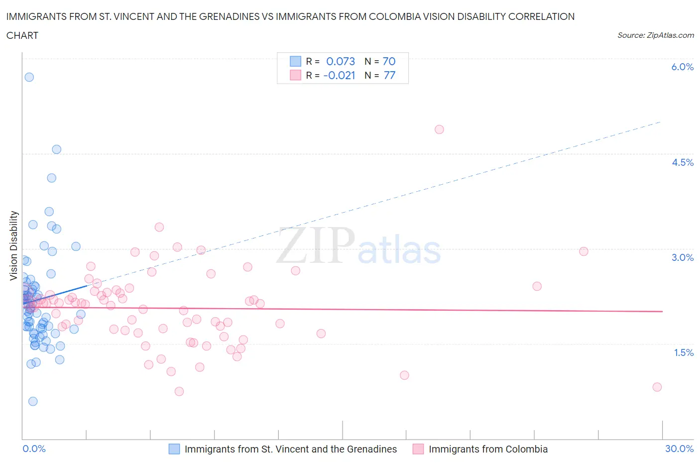 Immigrants from St. Vincent and the Grenadines vs Immigrants from Colombia Vision Disability