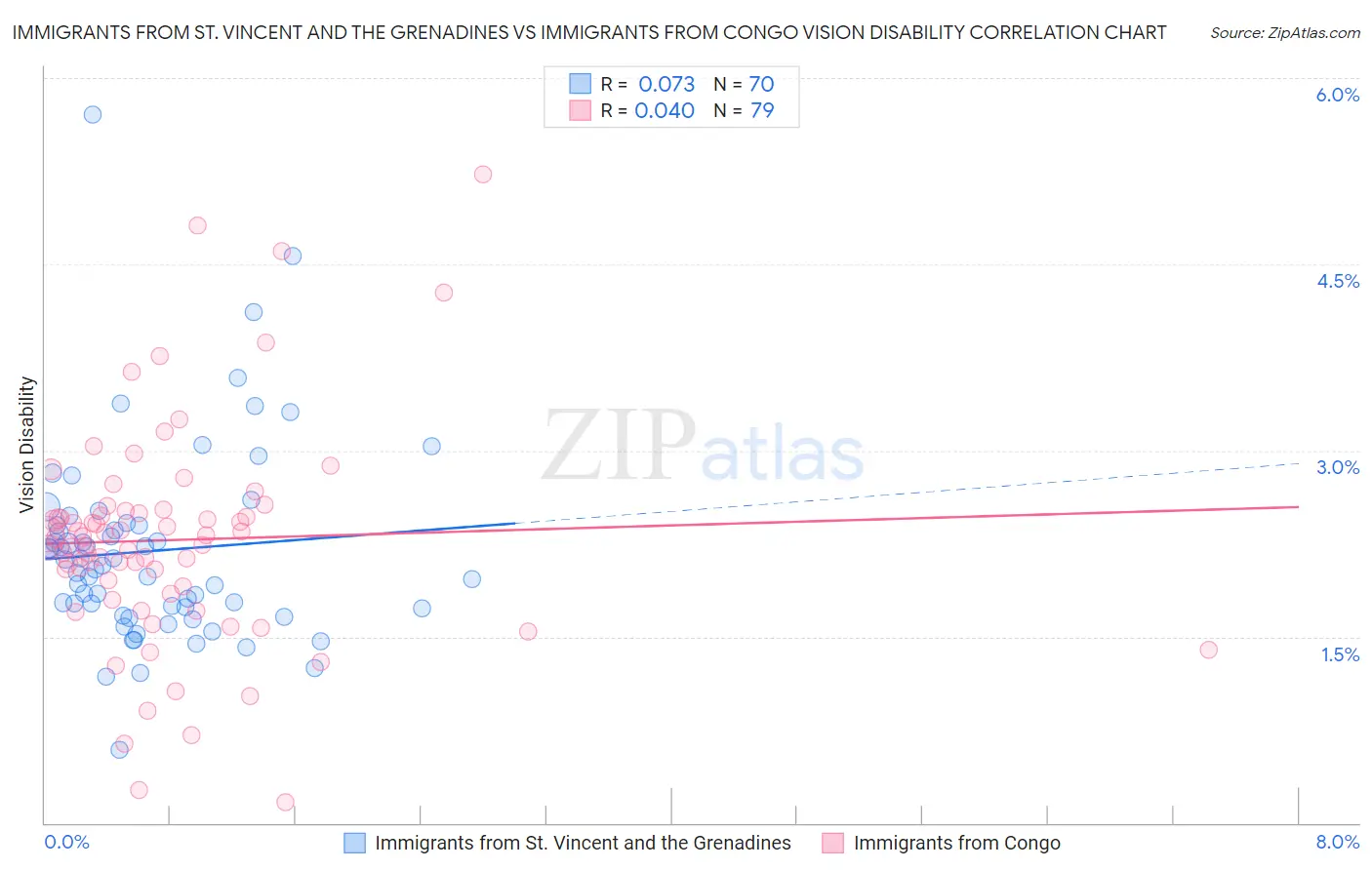 Immigrants from St. Vincent and the Grenadines vs Immigrants from Congo Vision Disability