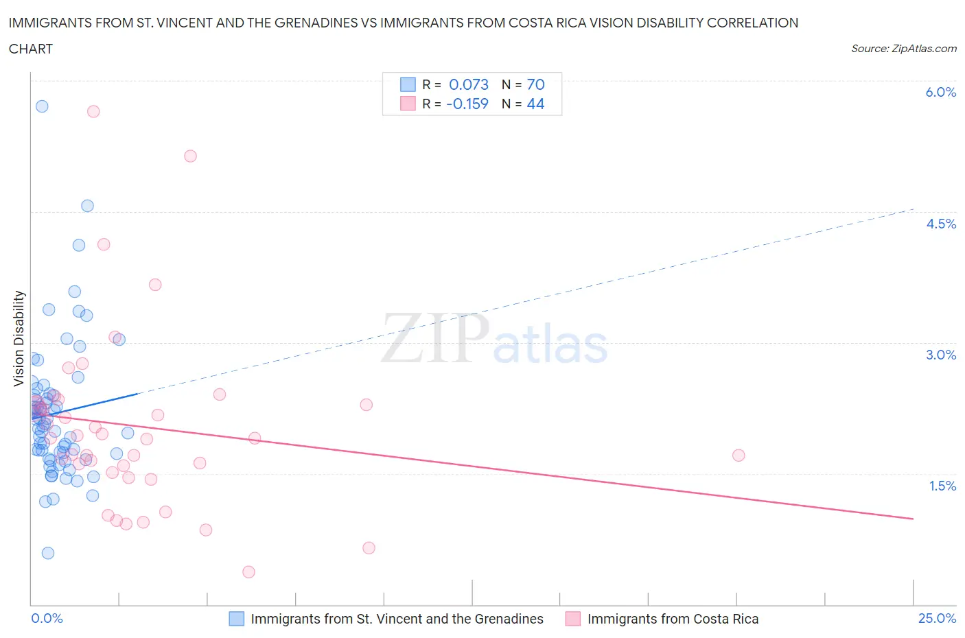 Immigrants from St. Vincent and the Grenadines vs Immigrants from Costa Rica Vision Disability