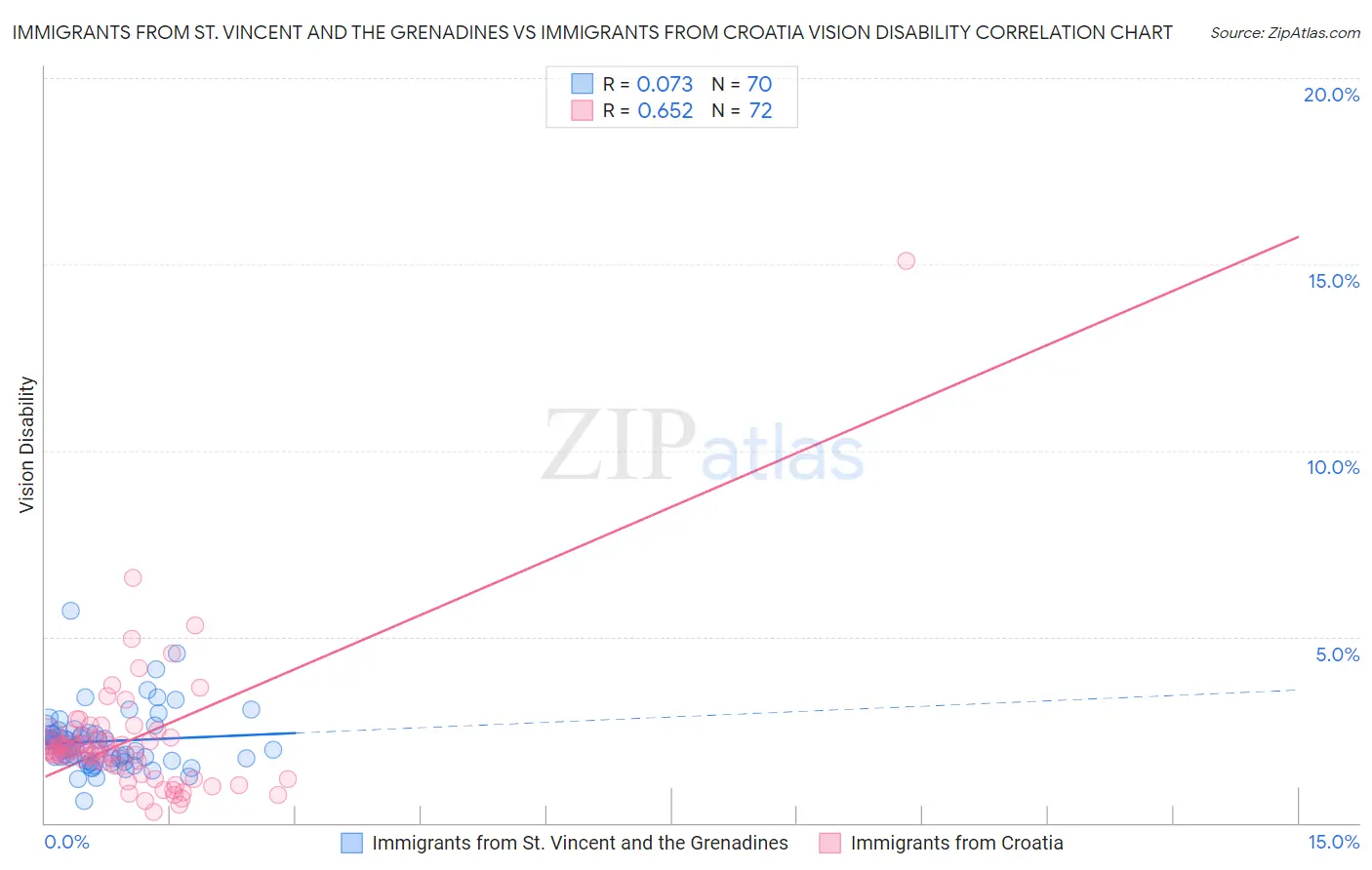 Immigrants from St. Vincent and the Grenadines vs Immigrants from Croatia Vision Disability