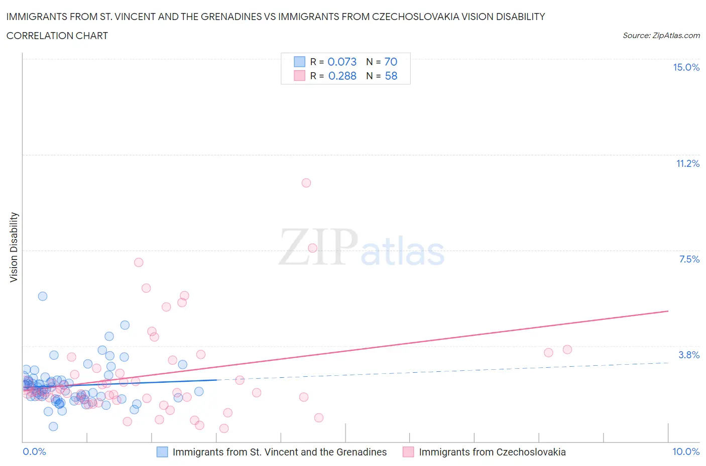 Immigrants from St. Vincent and the Grenadines vs Immigrants from Czechoslovakia Vision Disability