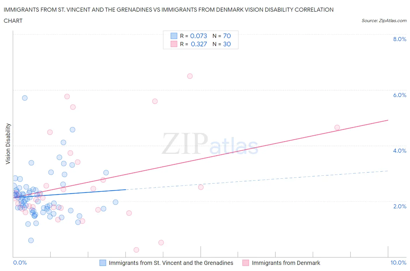 Immigrants from St. Vincent and the Grenadines vs Immigrants from Denmark Vision Disability