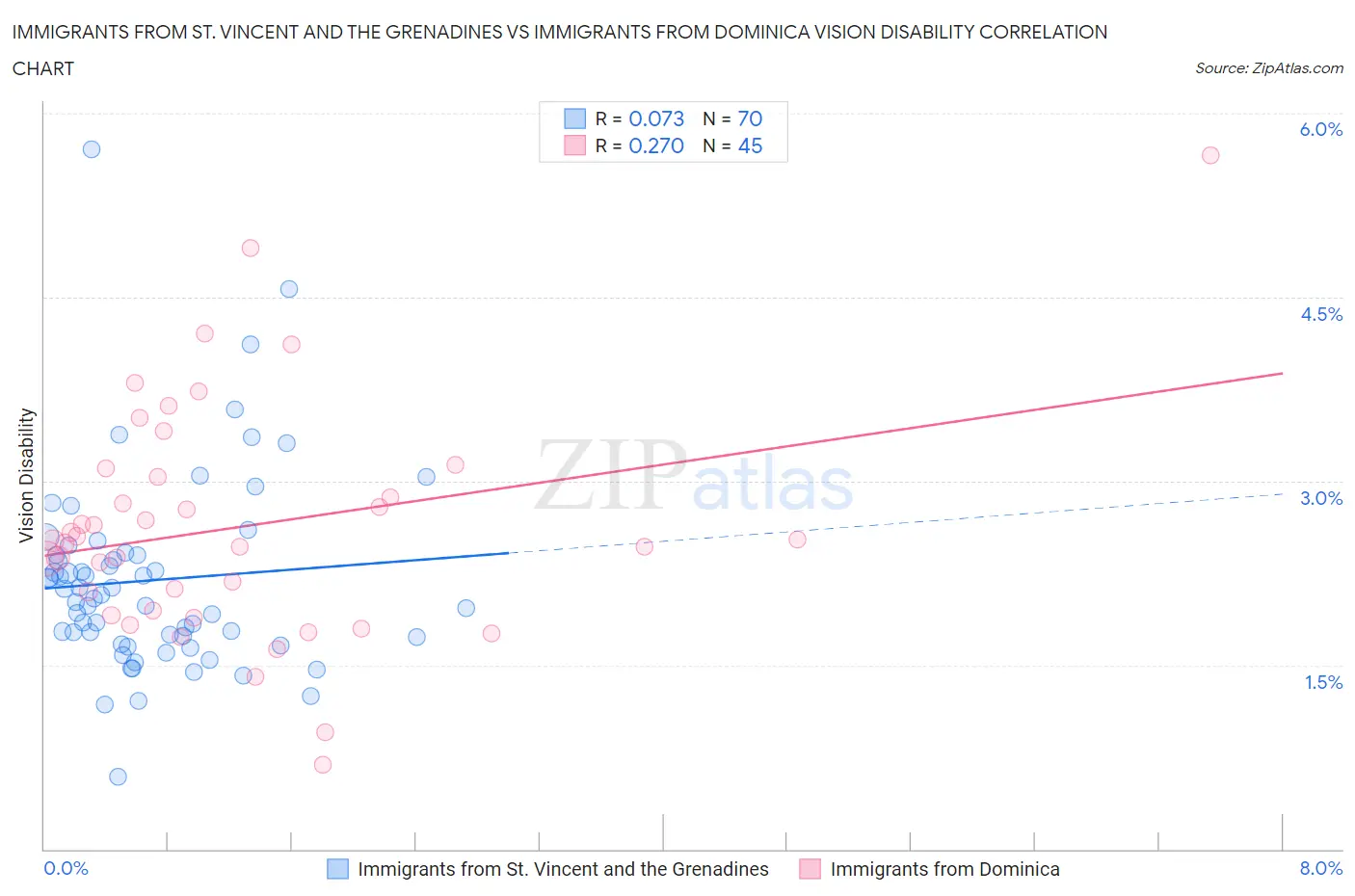 Immigrants from St. Vincent and the Grenadines vs Immigrants from Dominica Vision Disability