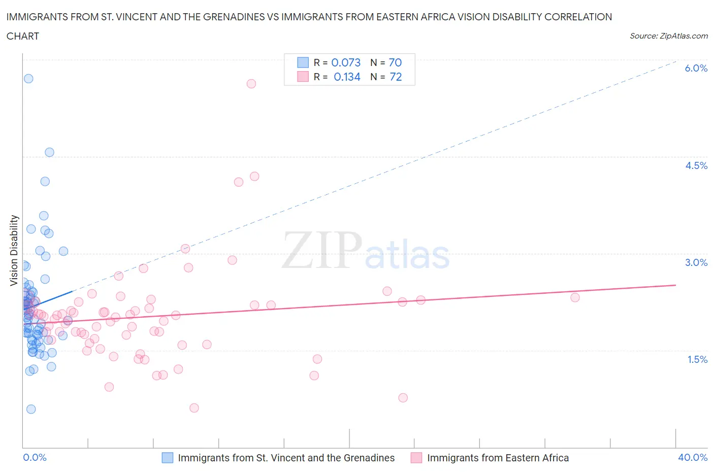 Immigrants from St. Vincent and the Grenadines vs Immigrants from Eastern Africa Vision Disability