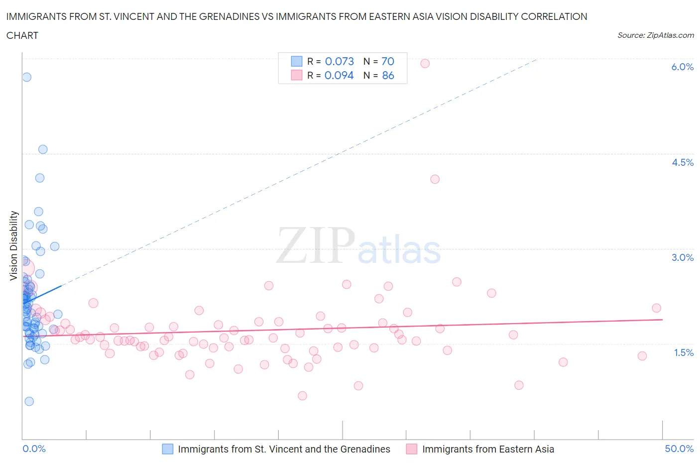 Immigrants from St. Vincent and the Grenadines vs Immigrants from Eastern Asia Vision Disability
