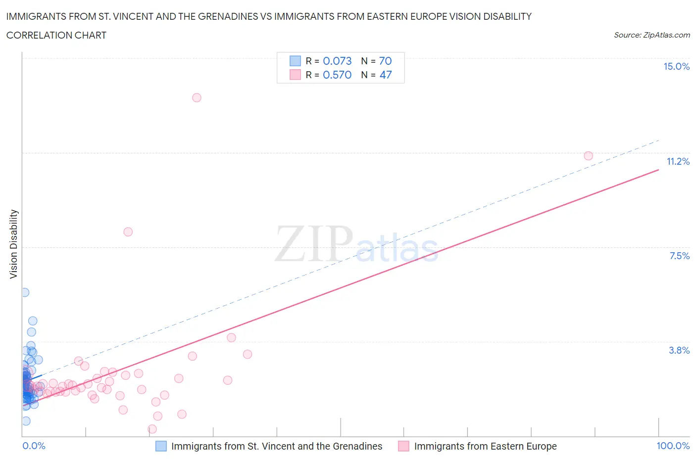 Immigrants from St. Vincent and the Grenadines vs Immigrants from Eastern Europe Vision Disability