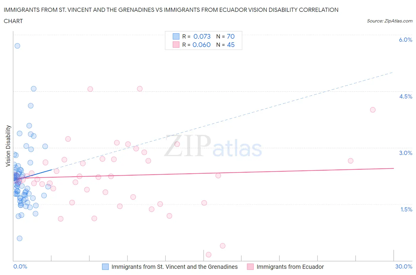 Immigrants from St. Vincent and the Grenadines vs Immigrants from Ecuador Vision Disability