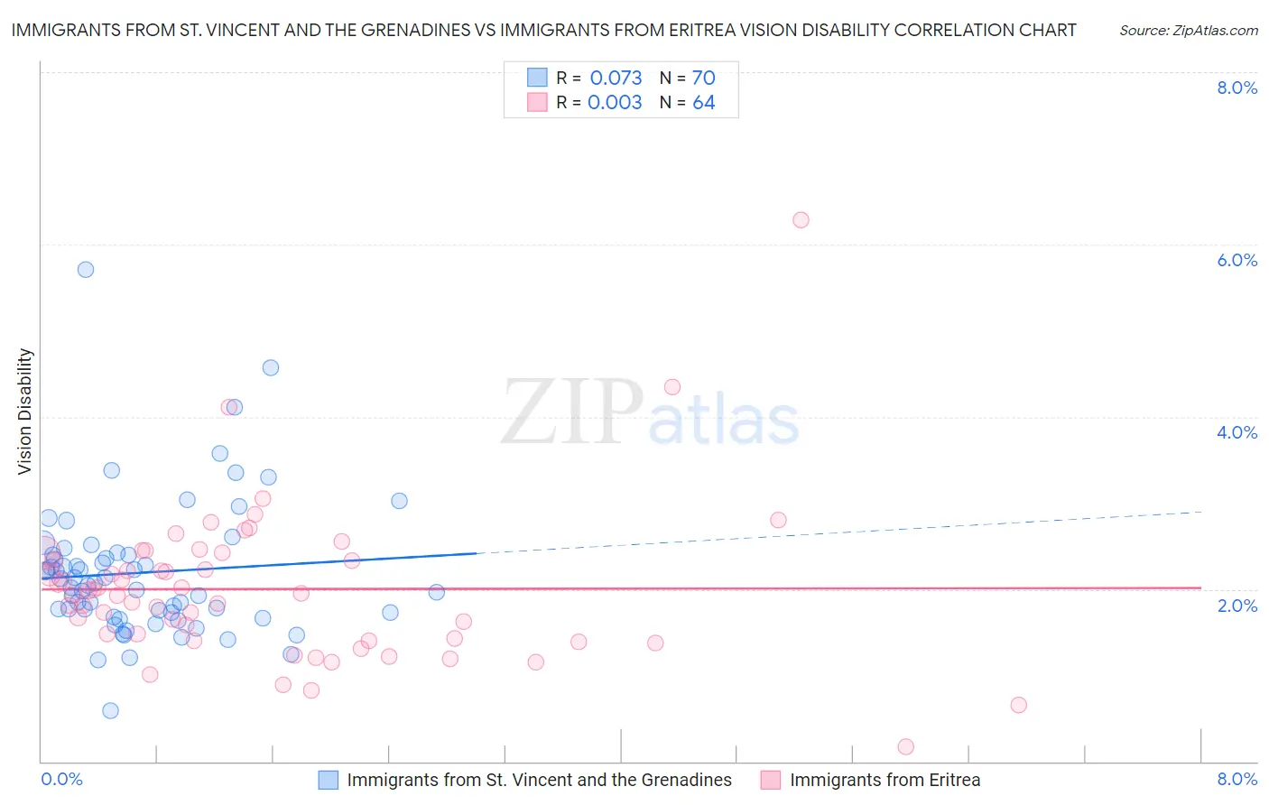 Immigrants from St. Vincent and the Grenadines vs Immigrants from Eritrea Vision Disability