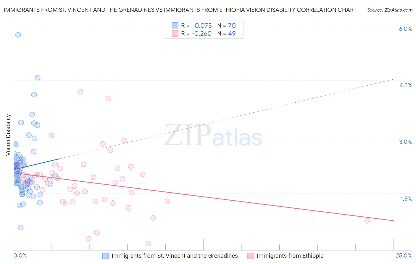 Immigrants from St. Vincent and the Grenadines vs Immigrants from Ethiopia Vision Disability