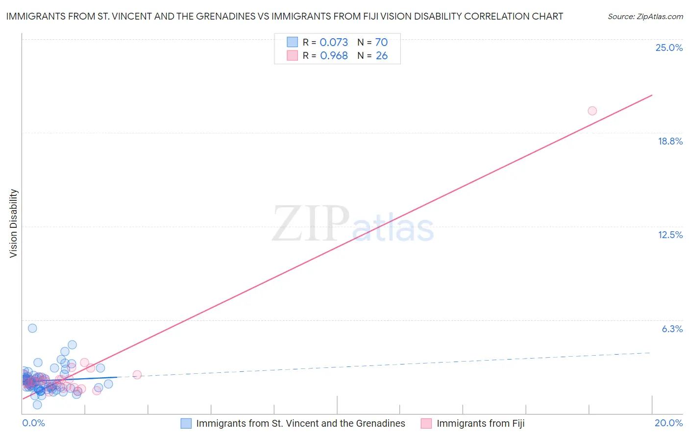 Immigrants from St. Vincent and the Grenadines vs Immigrants from Fiji Vision Disability