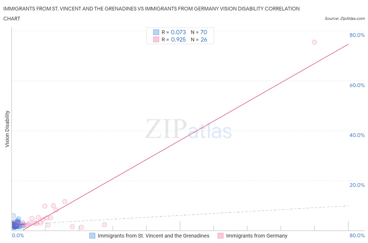 Immigrants from St. Vincent and the Grenadines vs Immigrants from Germany Vision Disability