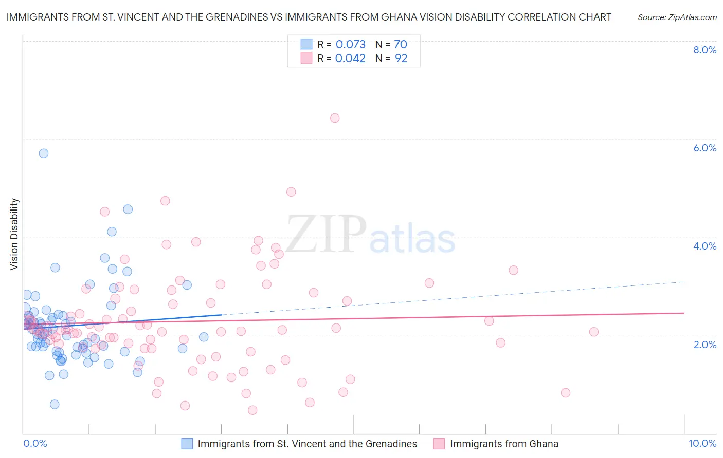 Immigrants from St. Vincent and the Grenadines vs Immigrants from Ghana Vision Disability