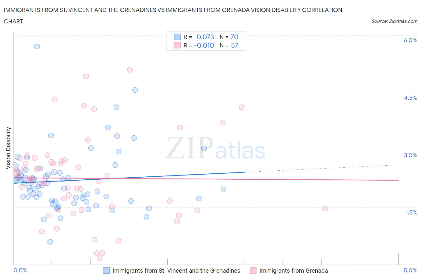 Immigrants from St. Vincent and the Grenadines vs Immigrants from Grenada Vision Disability