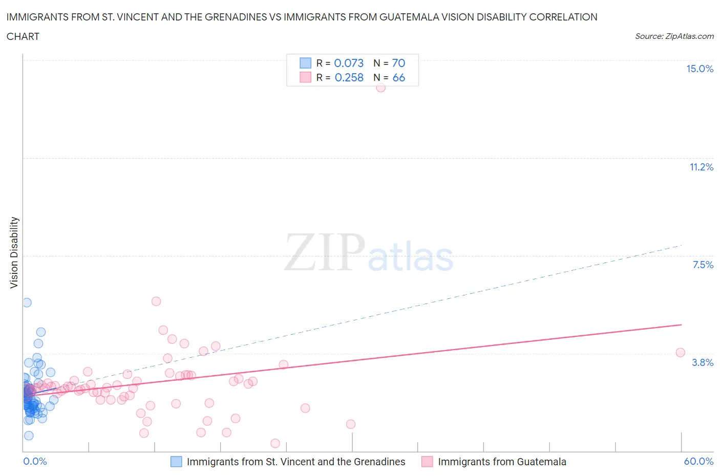 Immigrants from St. Vincent and the Grenadines vs Immigrants from Guatemala Vision Disability