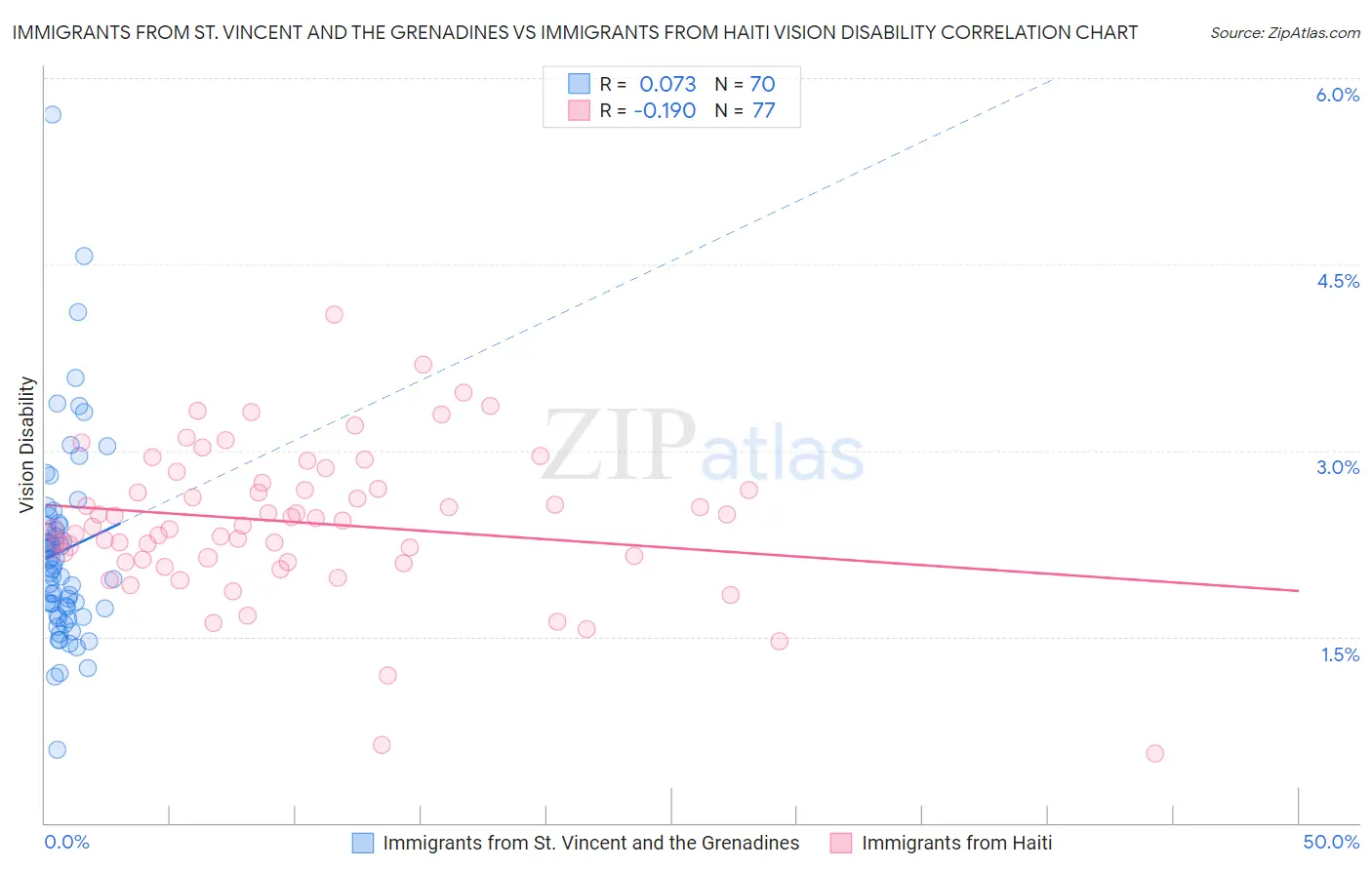 Immigrants from St. Vincent and the Grenadines vs Immigrants from Haiti Vision Disability