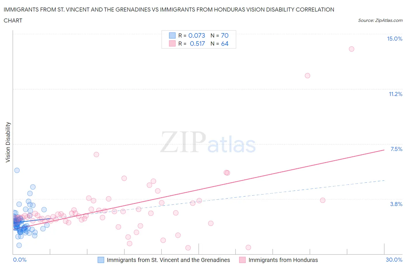 Immigrants from St. Vincent and the Grenadines vs Immigrants from Honduras Vision Disability