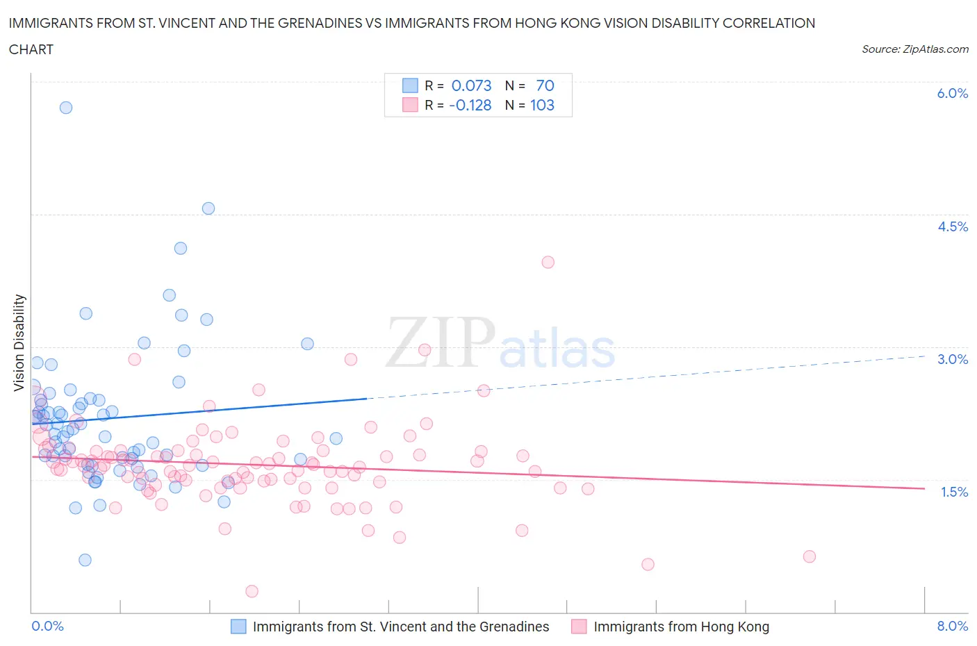 Immigrants from St. Vincent and the Grenadines vs Immigrants from Hong Kong Vision Disability