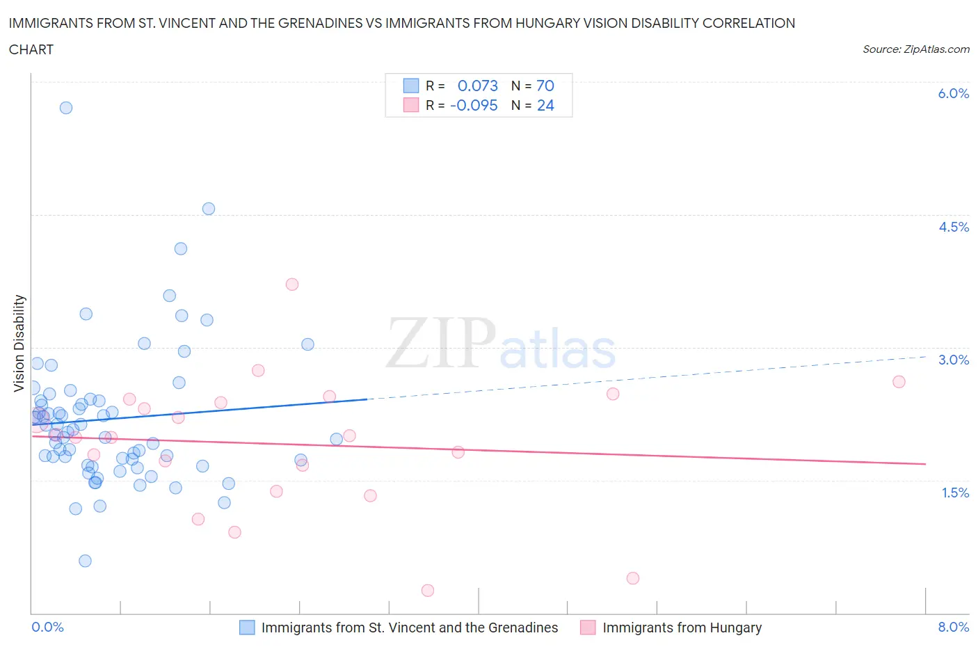 Immigrants from St. Vincent and the Grenadines vs Immigrants from Hungary Vision Disability