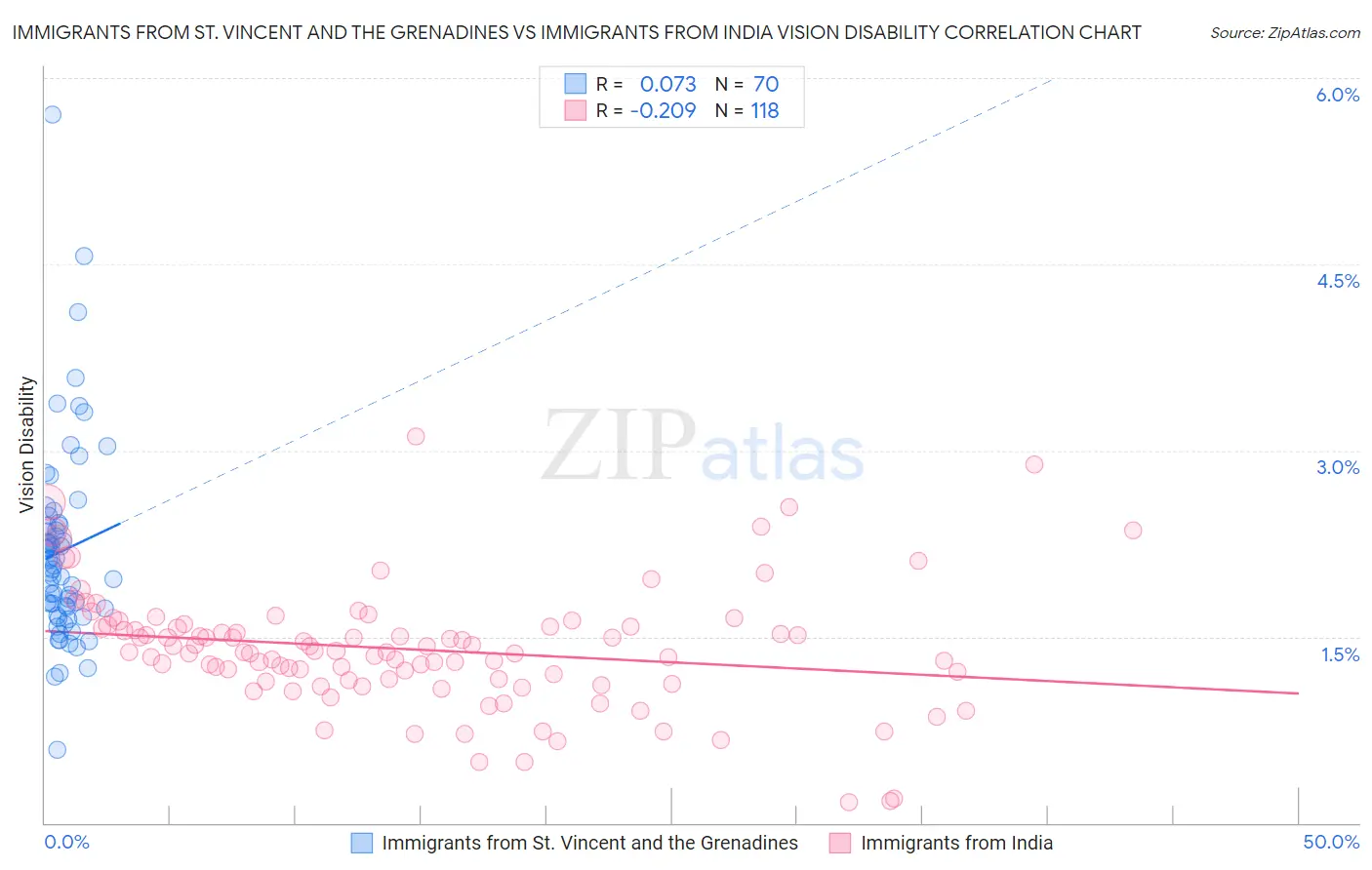 Immigrants from St. Vincent and the Grenadines vs Immigrants from India Vision Disability