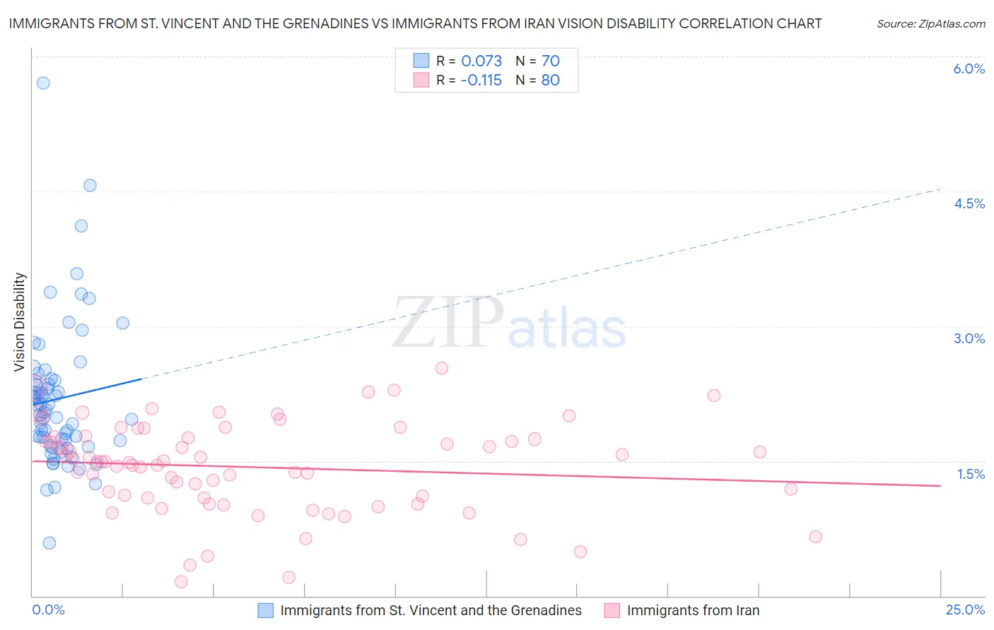 Immigrants from St. Vincent and the Grenadines vs Immigrants from Iran Vision Disability