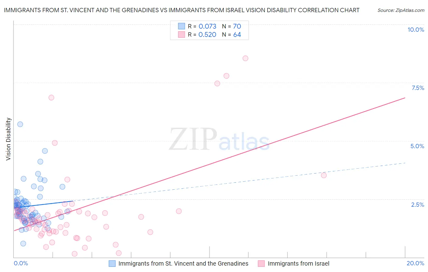 Immigrants from St. Vincent and the Grenadines vs Immigrants from Israel Vision Disability
