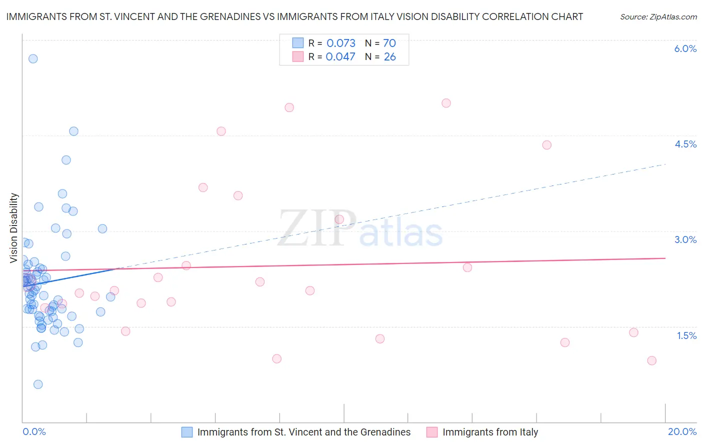Immigrants from St. Vincent and the Grenadines vs Immigrants from Italy Vision Disability