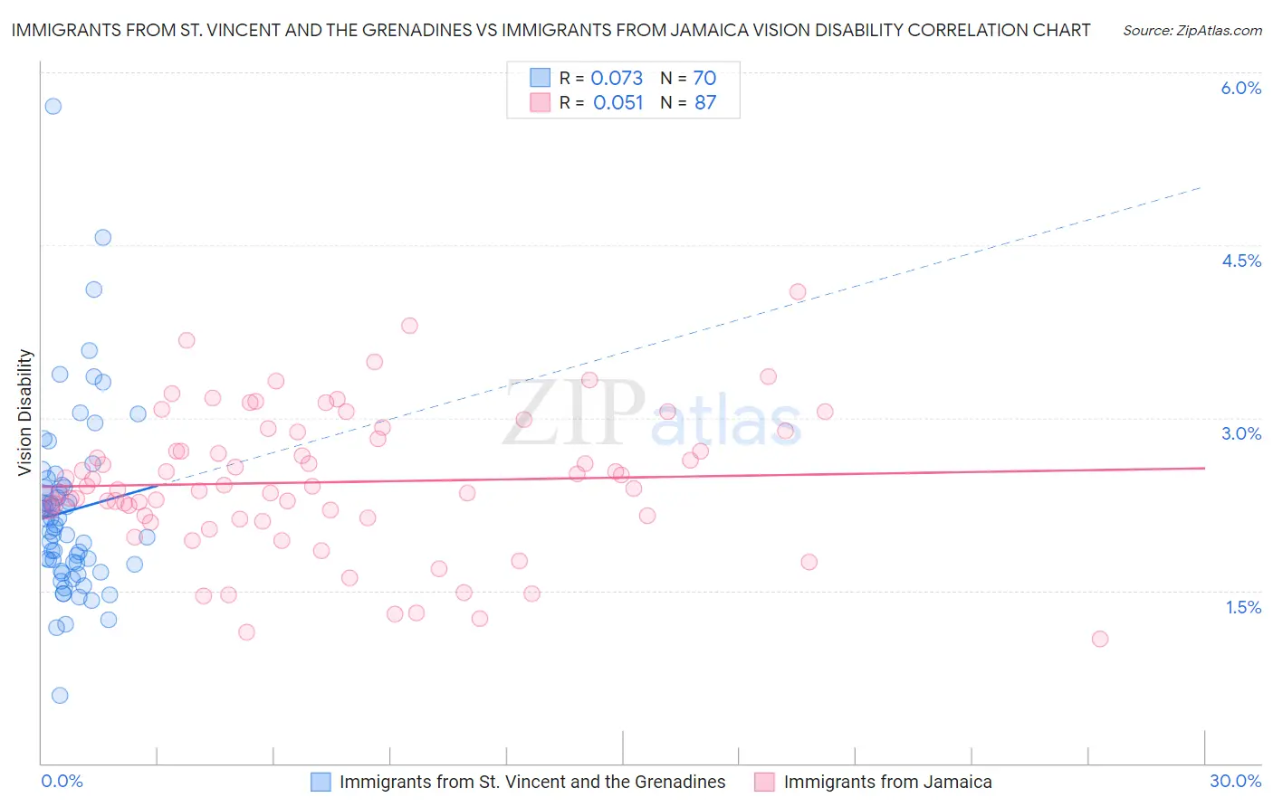 Immigrants from St. Vincent and the Grenadines vs Immigrants from Jamaica Vision Disability