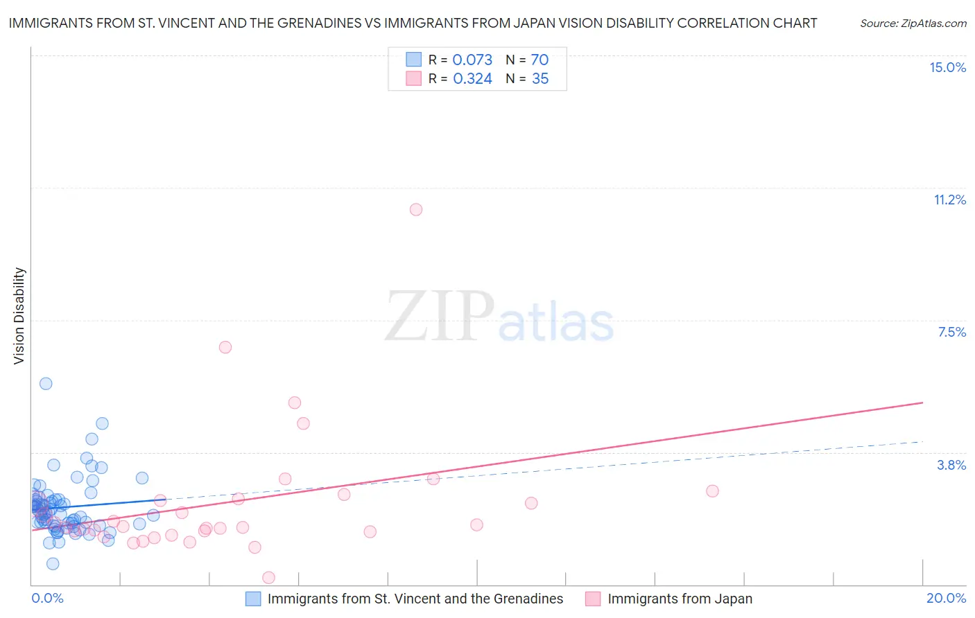 Immigrants from St. Vincent and the Grenadines vs Immigrants from Japan Vision Disability