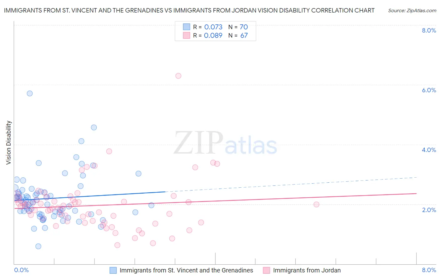 Immigrants from St. Vincent and the Grenadines vs Immigrants from Jordan Vision Disability