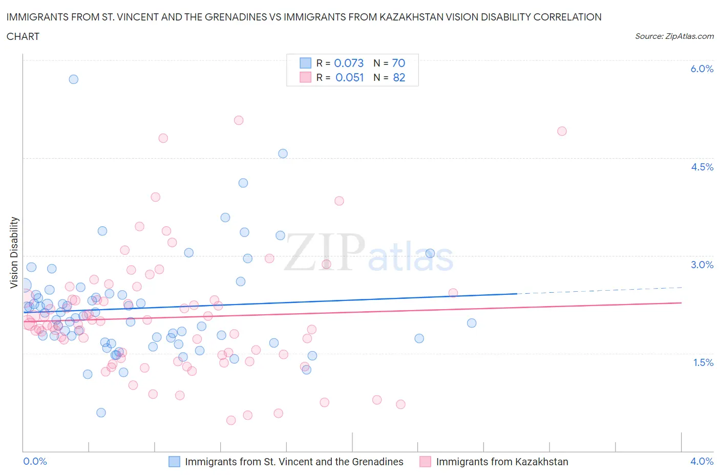 Immigrants from St. Vincent and the Grenadines vs Immigrants from Kazakhstan Vision Disability