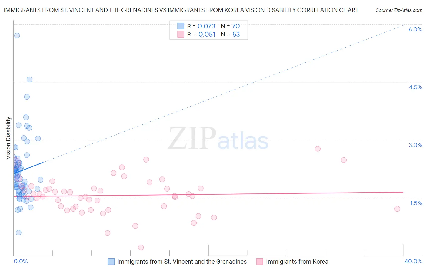 Immigrants from St. Vincent and the Grenadines vs Immigrants from Korea Vision Disability