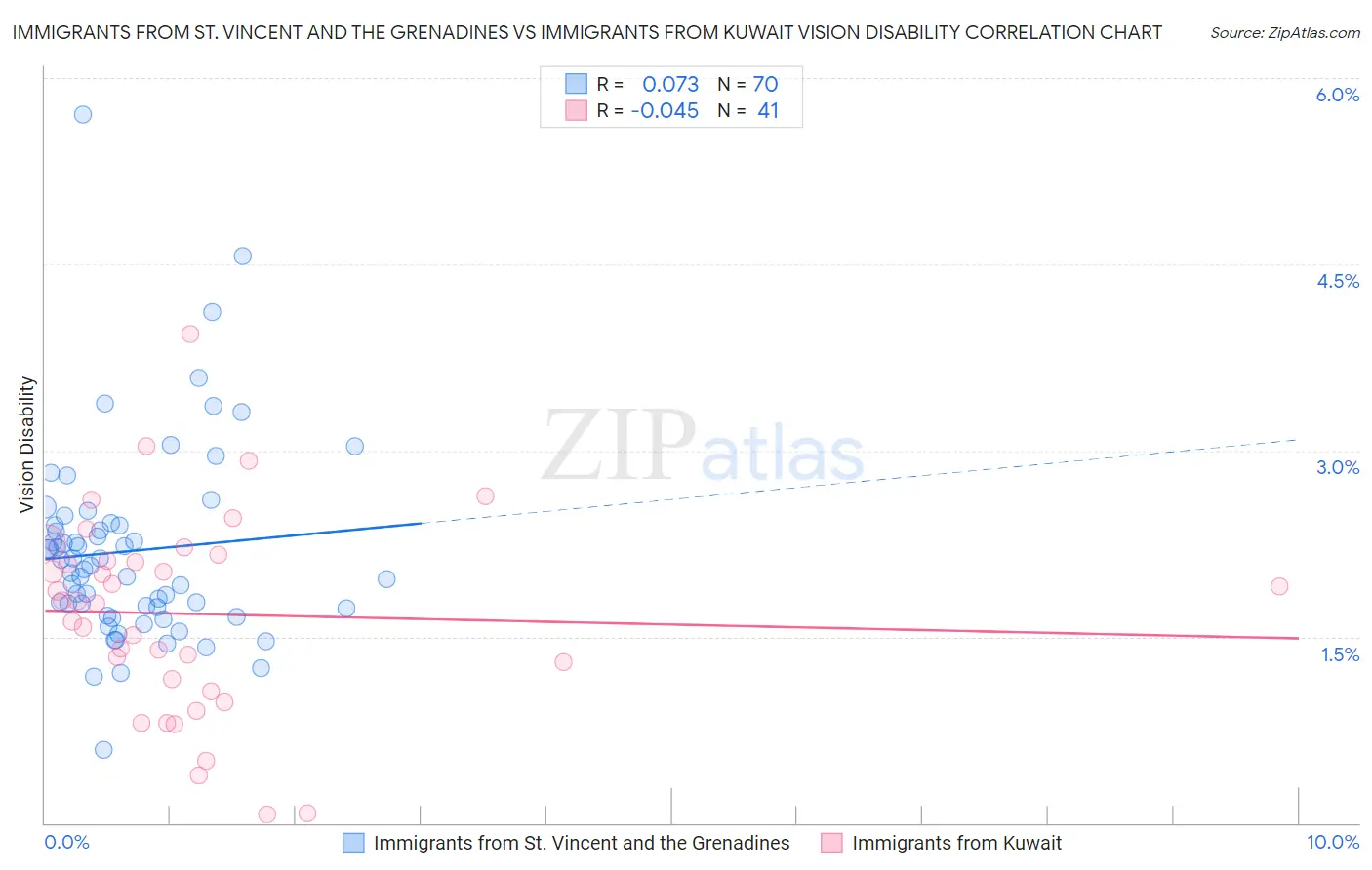 Immigrants from St. Vincent and the Grenadines vs Immigrants from Kuwait Vision Disability