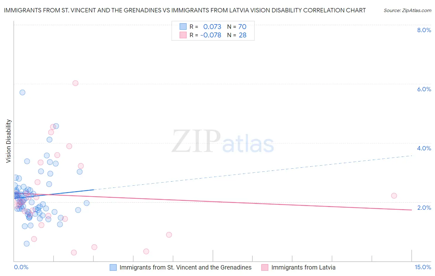 Immigrants from St. Vincent and the Grenadines vs Immigrants from Latvia Vision Disability