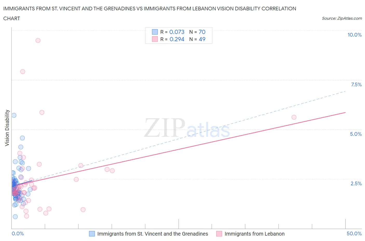 Immigrants from St. Vincent and the Grenadines vs Immigrants from Lebanon Vision Disability