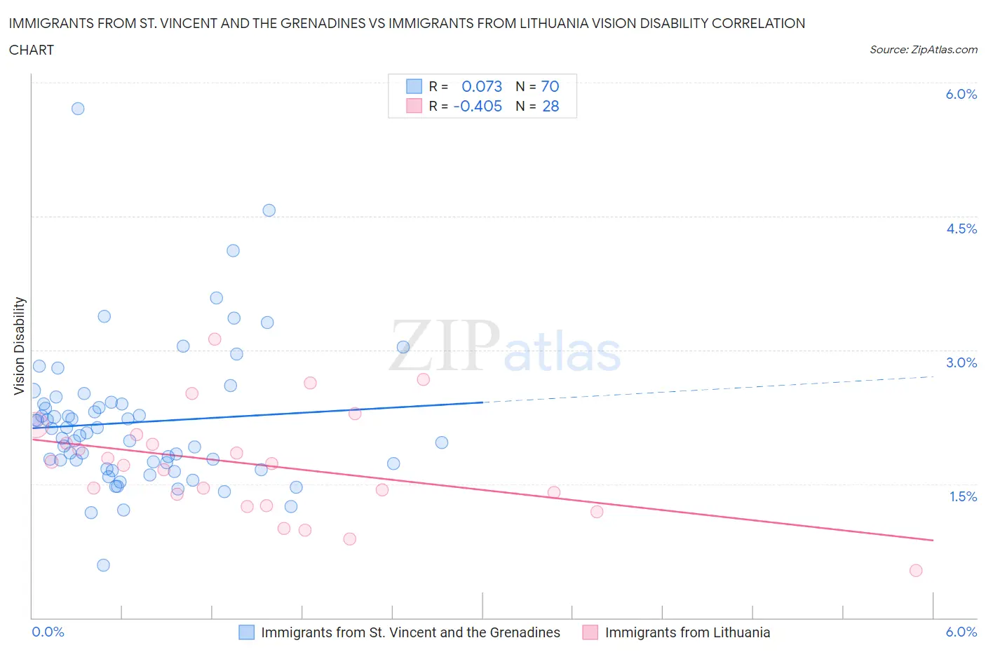 Immigrants from St. Vincent and the Grenadines vs Immigrants from Lithuania Vision Disability