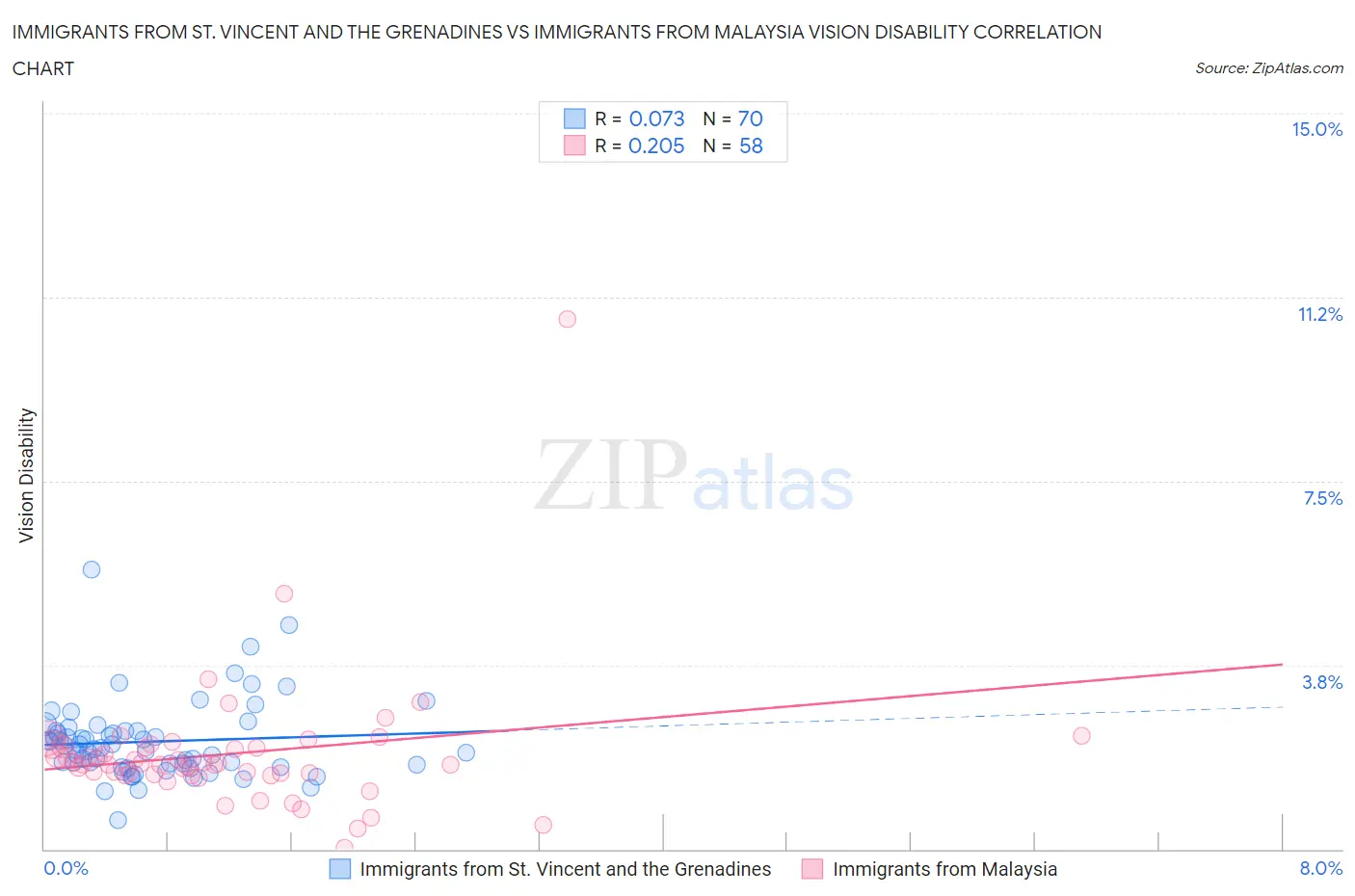 Immigrants from St. Vincent and the Grenadines vs Immigrants from Malaysia Vision Disability