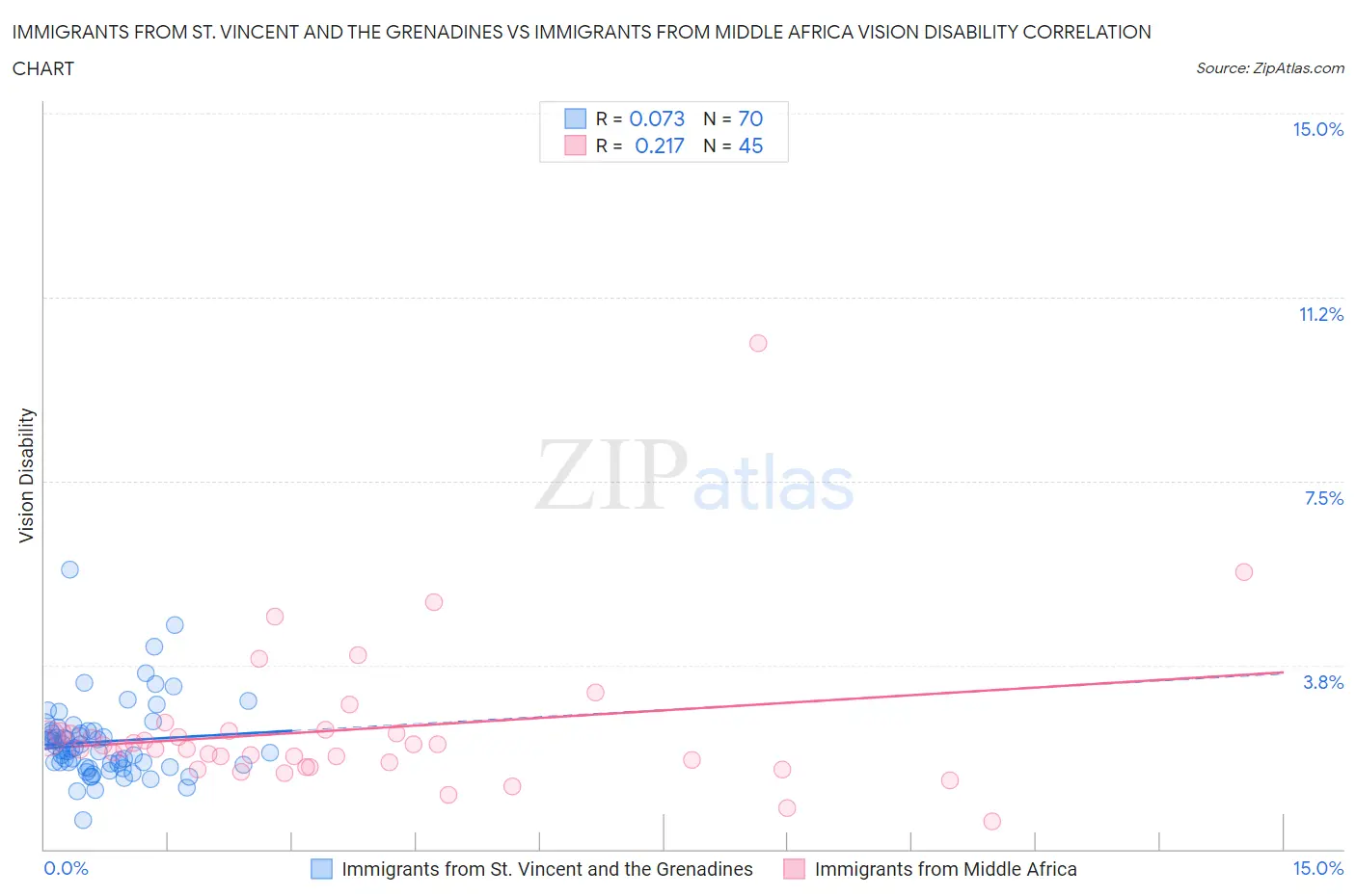 Immigrants from St. Vincent and the Grenadines vs Immigrants from Middle Africa Vision Disability