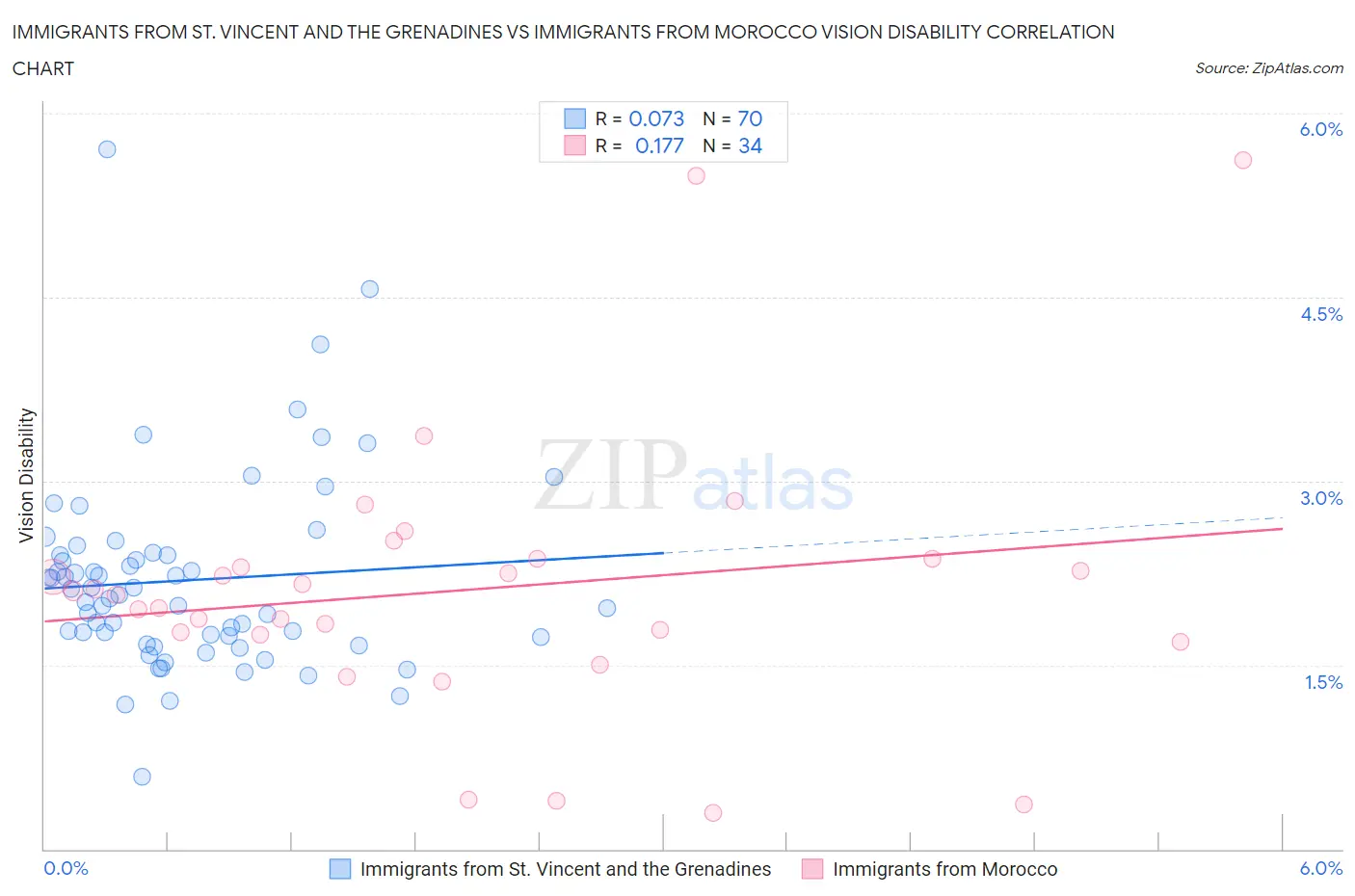 Immigrants from St. Vincent and the Grenadines vs Immigrants from Morocco Vision Disability
