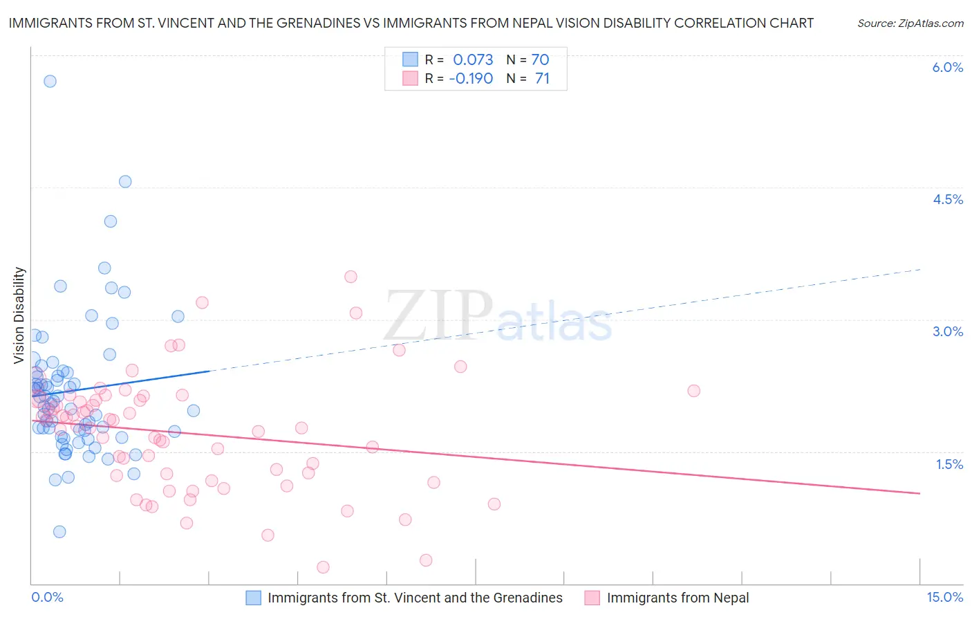 Immigrants from St. Vincent and the Grenadines vs Immigrants from Nepal Vision Disability