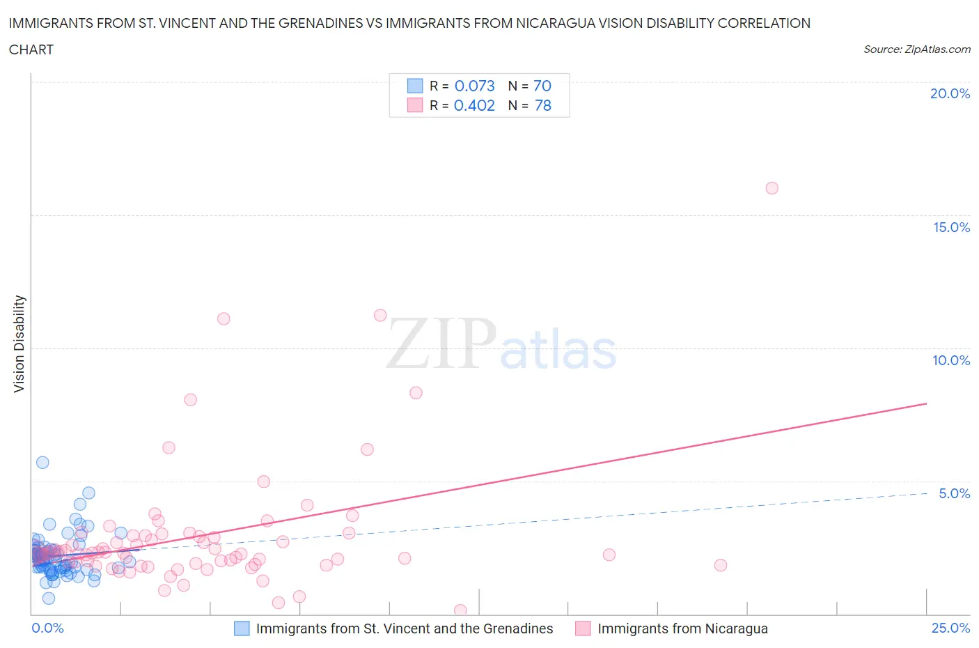 Immigrants from St. Vincent and the Grenadines vs Immigrants from Nicaragua Vision Disability