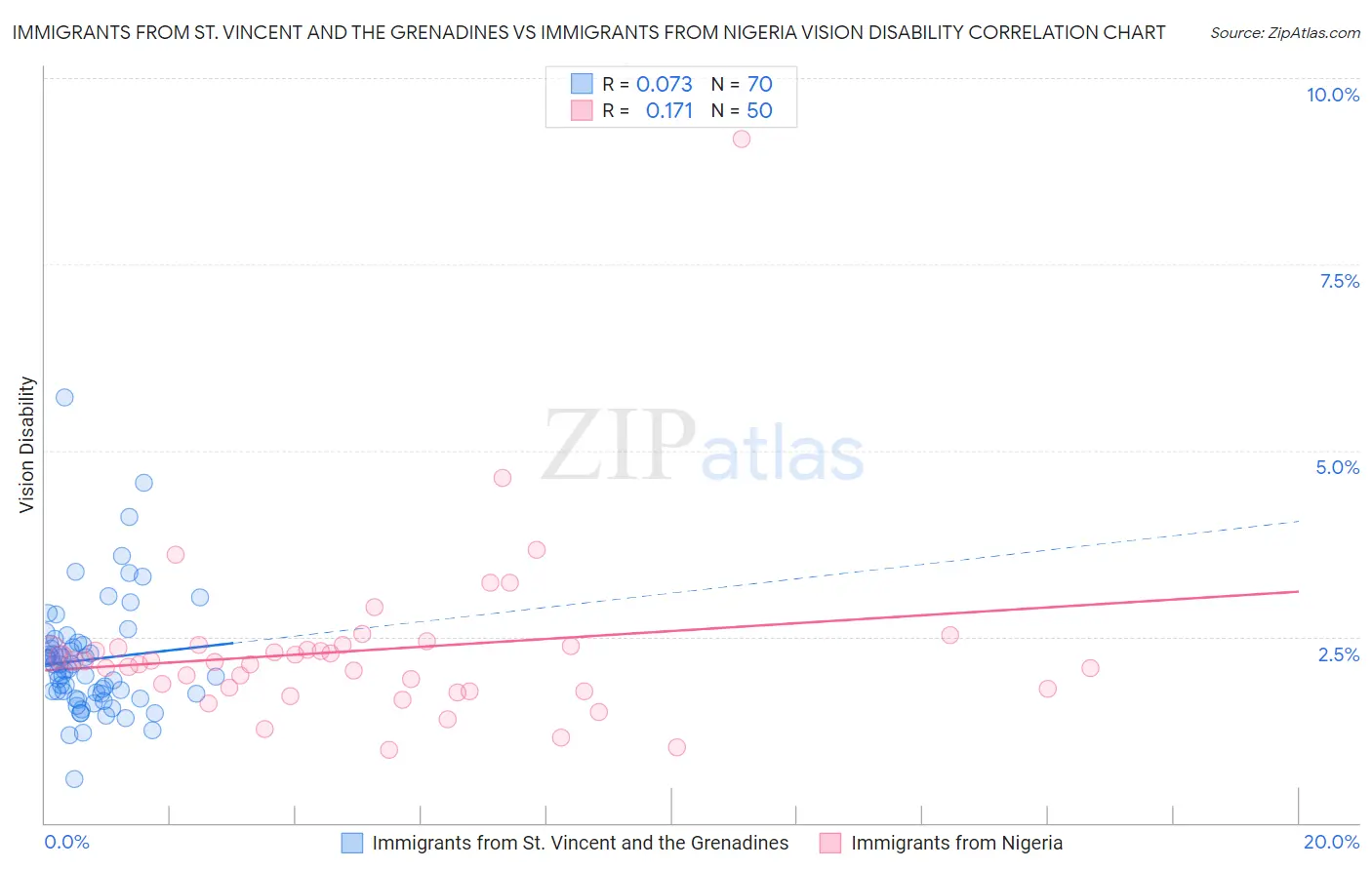 Immigrants from St. Vincent and the Grenadines vs Immigrants from Nigeria Vision Disability