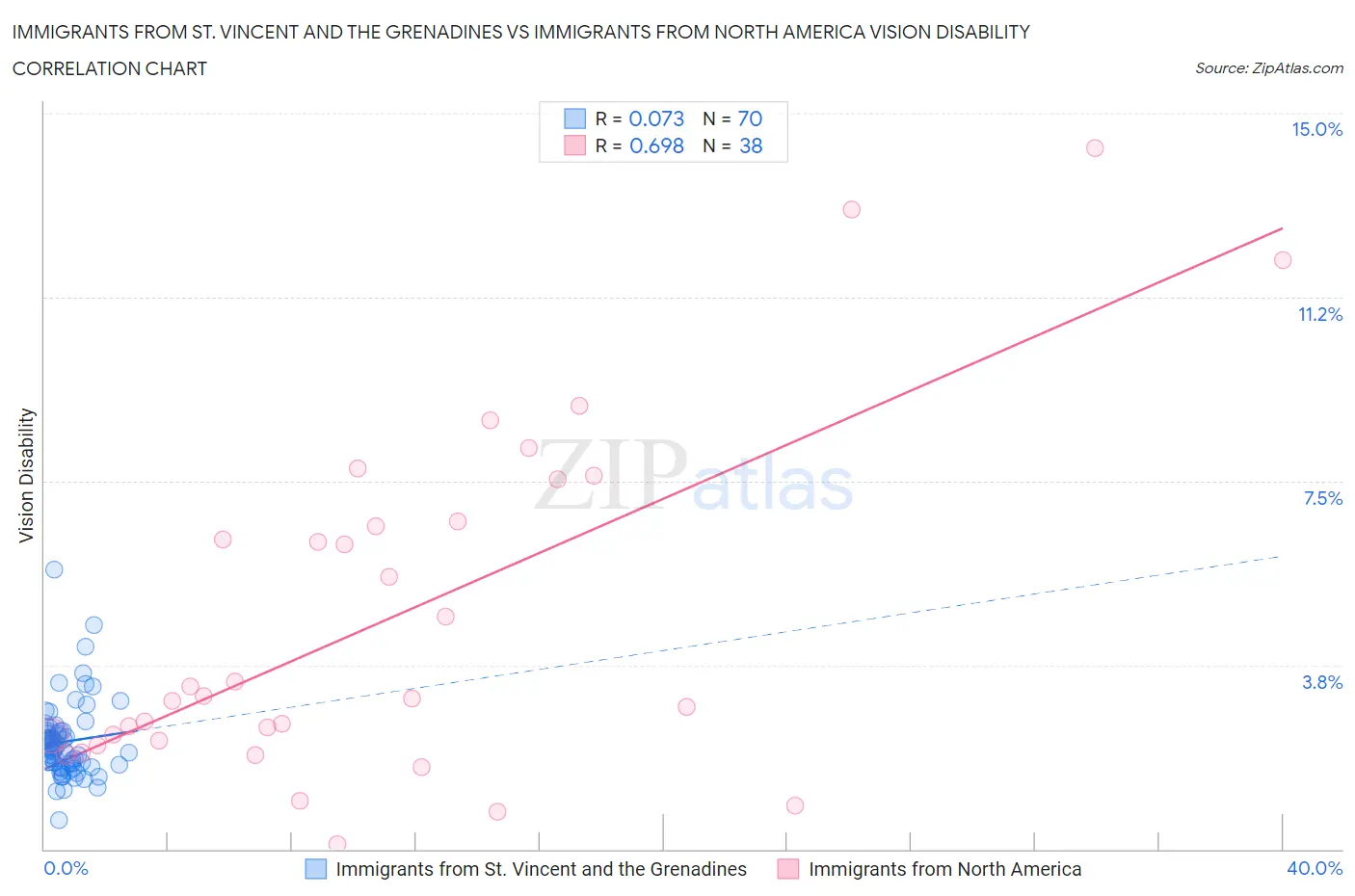 Immigrants from St. Vincent and the Grenadines vs Immigrants from North America Vision Disability