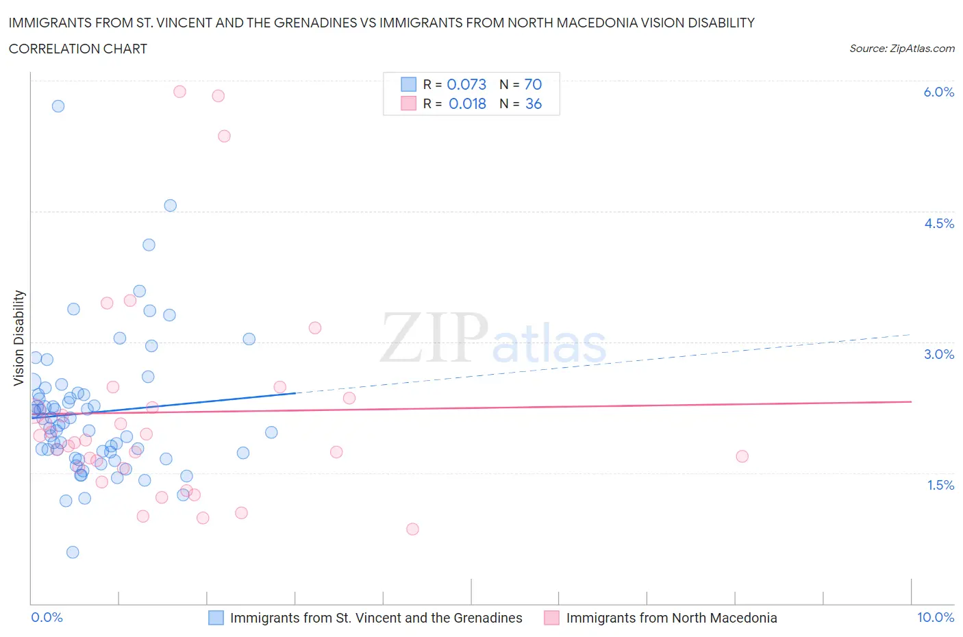 Immigrants from St. Vincent and the Grenadines vs Immigrants from North Macedonia Vision Disability