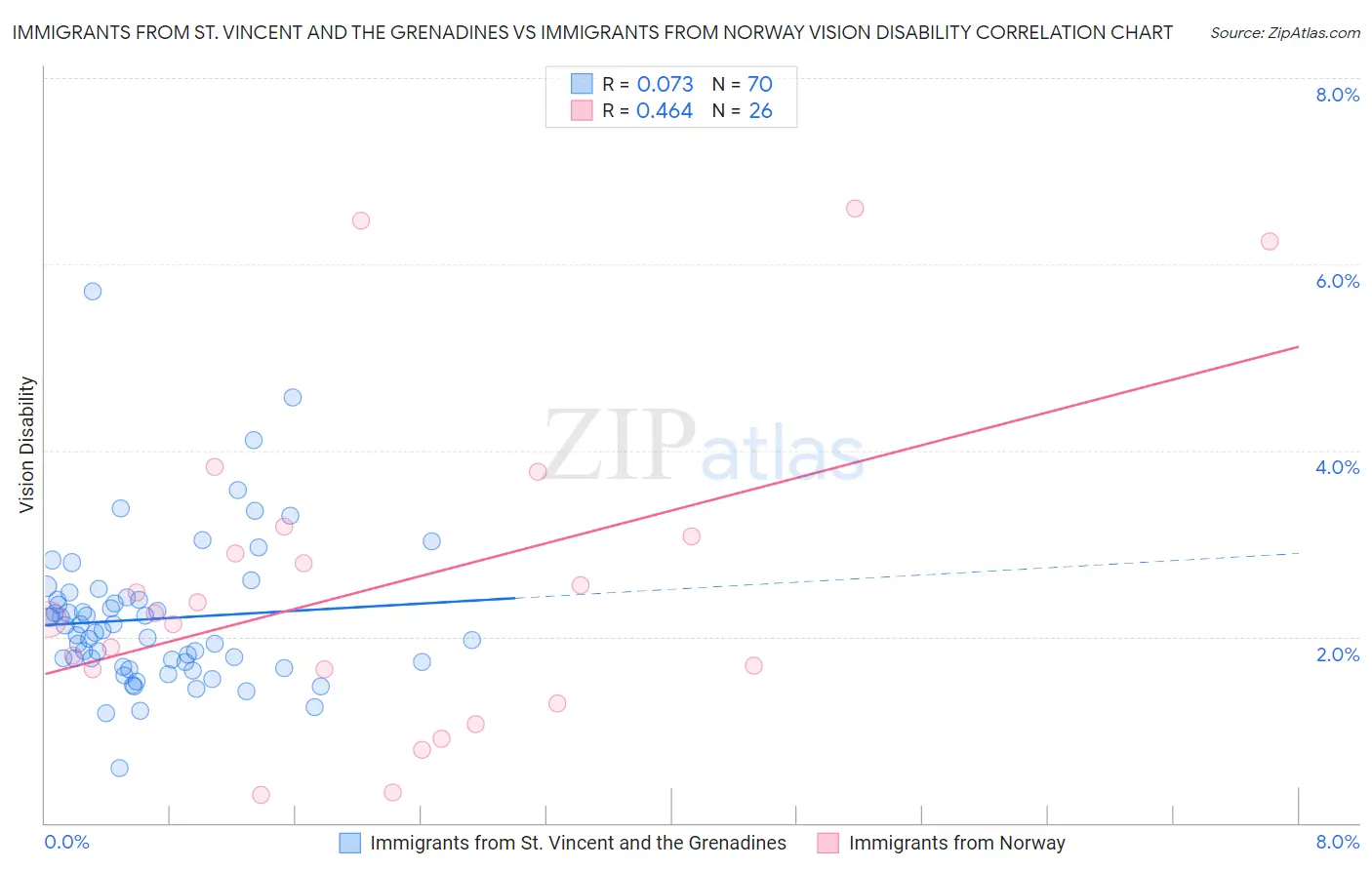 Immigrants from St. Vincent and the Grenadines vs Immigrants from Norway Vision Disability