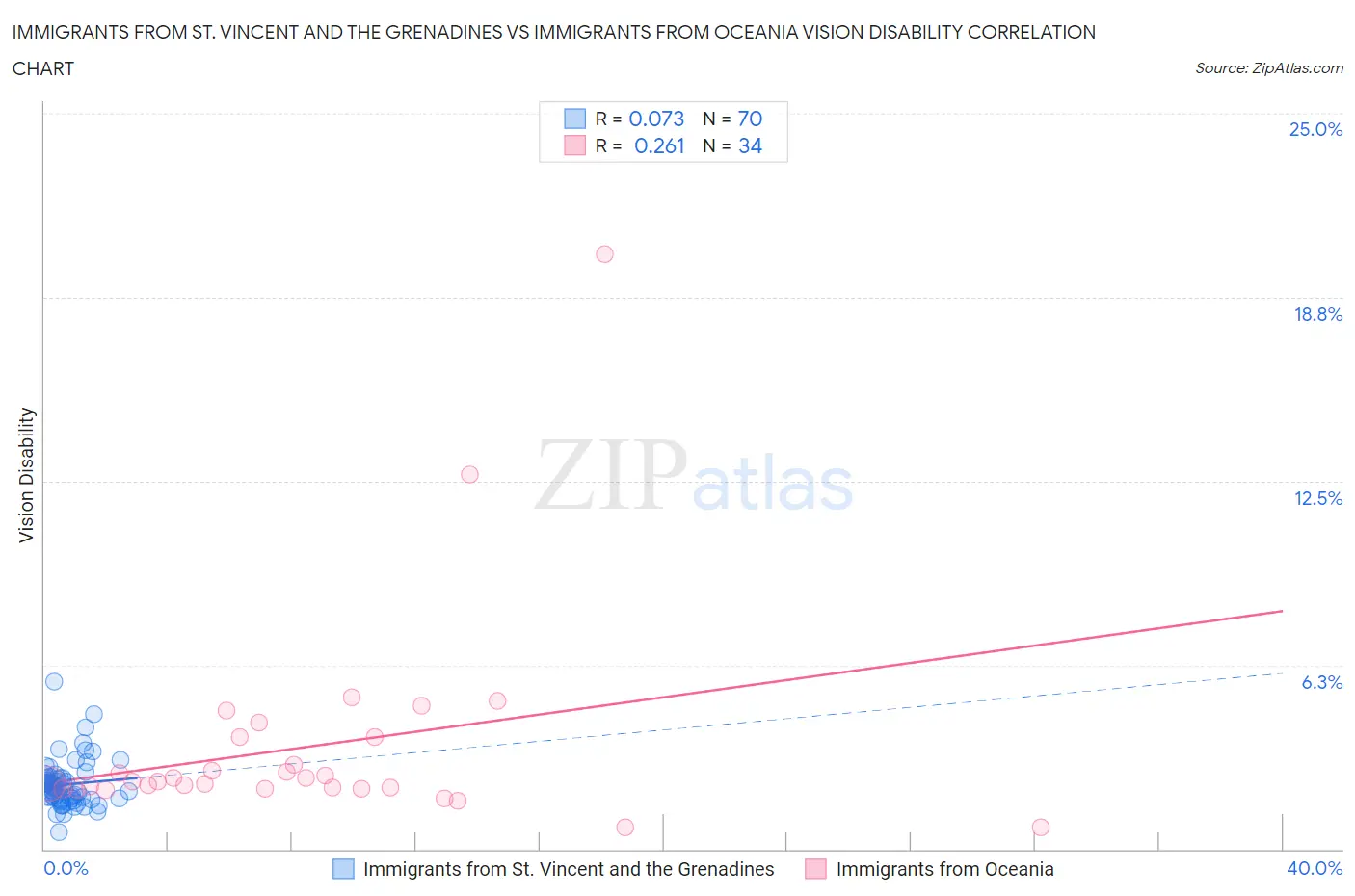 Immigrants from St. Vincent and the Grenadines vs Immigrants from Oceania Vision Disability