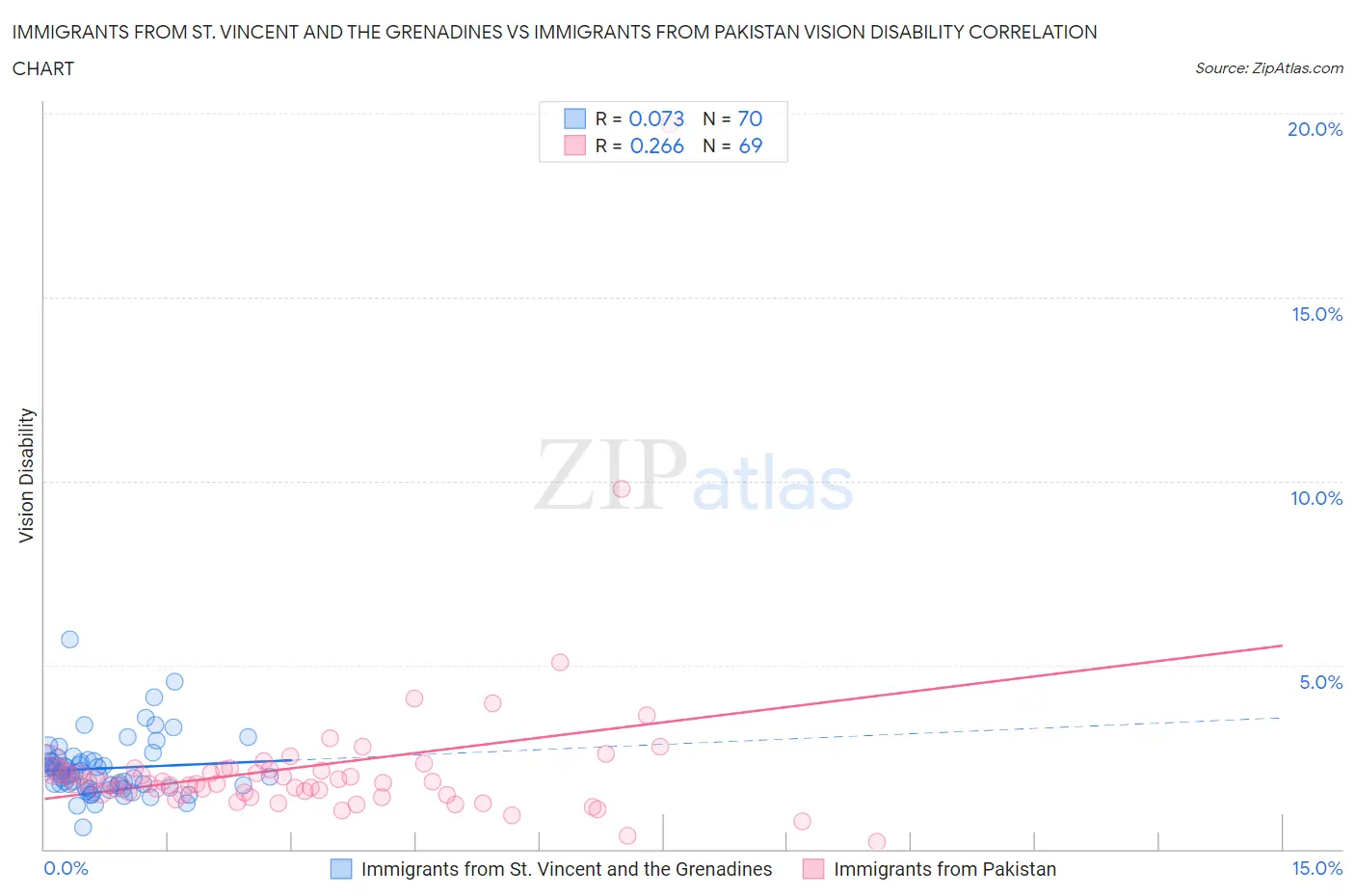 Immigrants from St. Vincent and the Grenadines vs Immigrants from Pakistan Vision Disability